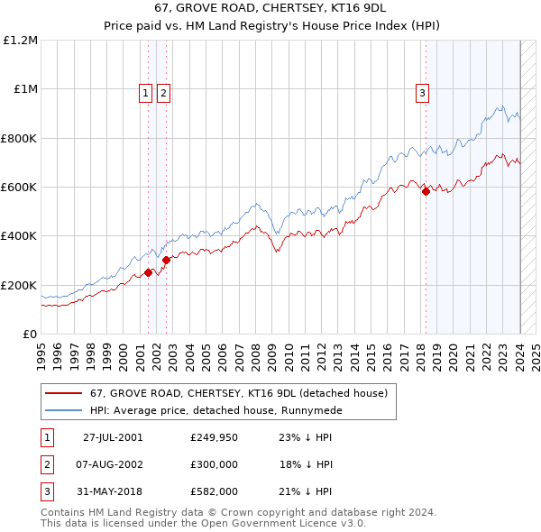 67, GROVE ROAD, CHERTSEY, KT16 9DL: Price paid vs HM Land Registry's House Price Index
