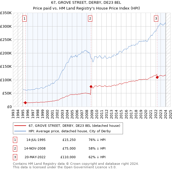 67, GROVE STREET, DERBY, DE23 8EL: Price paid vs HM Land Registry's House Price Index