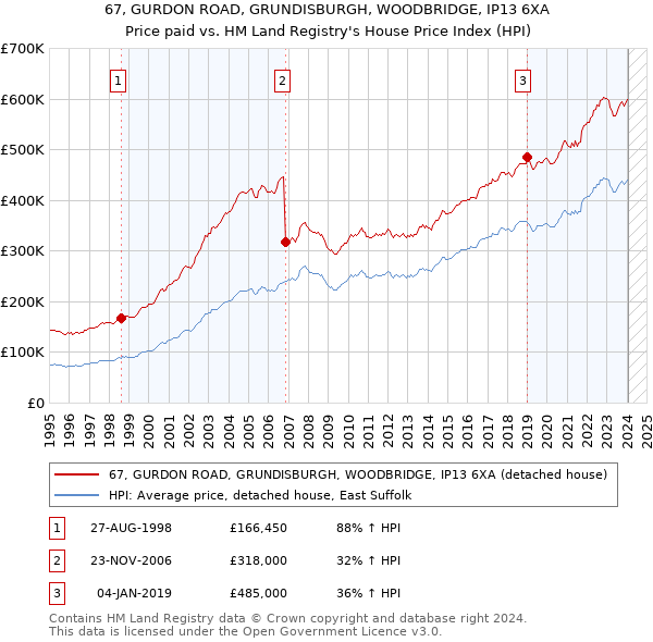 67, GURDON ROAD, GRUNDISBURGH, WOODBRIDGE, IP13 6XA: Price paid vs HM Land Registry's House Price Index