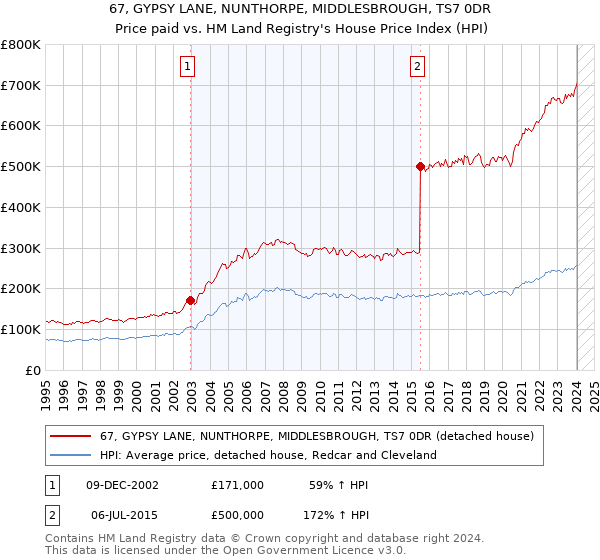 67, GYPSY LANE, NUNTHORPE, MIDDLESBROUGH, TS7 0DR: Price paid vs HM Land Registry's House Price Index