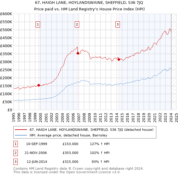67, HAIGH LANE, HOYLANDSWAINE, SHEFFIELD, S36 7JQ: Price paid vs HM Land Registry's House Price Index