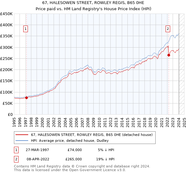 67, HALESOWEN STREET, ROWLEY REGIS, B65 0HE: Price paid vs HM Land Registry's House Price Index