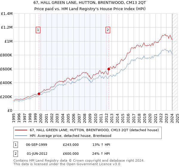 67, HALL GREEN LANE, HUTTON, BRENTWOOD, CM13 2QT: Price paid vs HM Land Registry's House Price Index