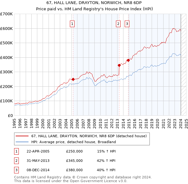 67, HALL LANE, DRAYTON, NORWICH, NR8 6DP: Price paid vs HM Land Registry's House Price Index