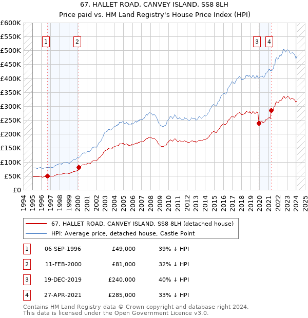 67, HALLET ROAD, CANVEY ISLAND, SS8 8LH: Price paid vs HM Land Registry's House Price Index