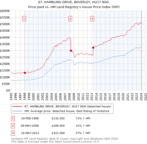 67, HAMBLING DRIVE, BEVERLEY, HU17 9GD: Price paid vs HM Land Registry's House Price Index
