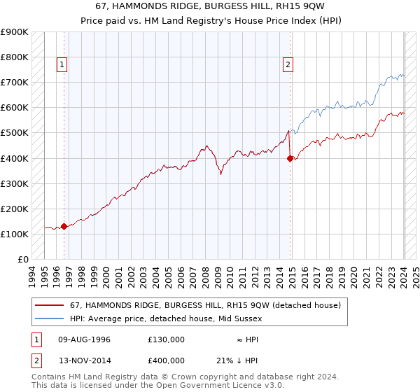 67, HAMMONDS RIDGE, BURGESS HILL, RH15 9QW: Price paid vs HM Land Registry's House Price Index