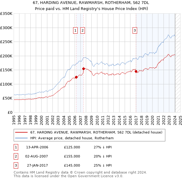 67, HARDING AVENUE, RAWMARSH, ROTHERHAM, S62 7DL: Price paid vs HM Land Registry's House Price Index