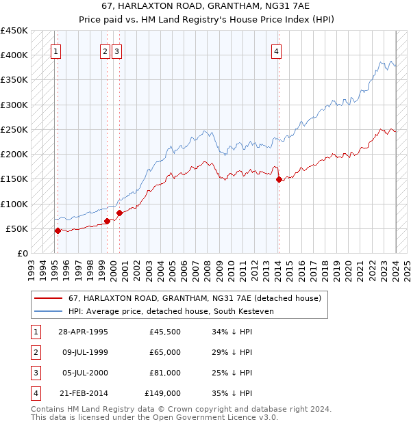 67, HARLAXTON ROAD, GRANTHAM, NG31 7AE: Price paid vs HM Land Registry's House Price Index