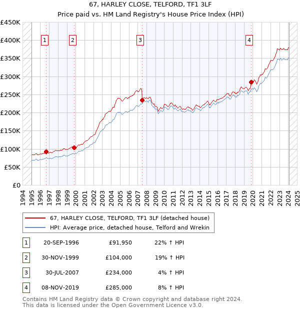 67, HARLEY CLOSE, TELFORD, TF1 3LF: Price paid vs HM Land Registry's House Price Index