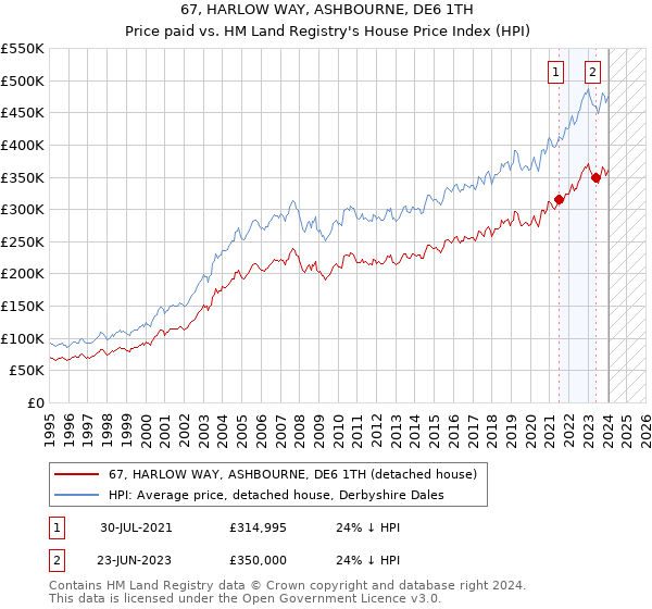 67, HARLOW WAY, ASHBOURNE, DE6 1TH: Price paid vs HM Land Registry's House Price Index