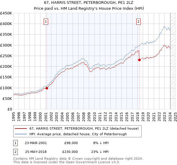 67, HARRIS STREET, PETERBOROUGH, PE1 2LZ: Price paid vs HM Land Registry's House Price Index