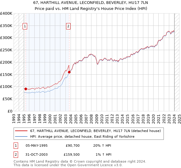 67, HARTHILL AVENUE, LECONFIELD, BEVERLEY, HU17 7LN: Price paid vs HM Land Registry's House Price Index