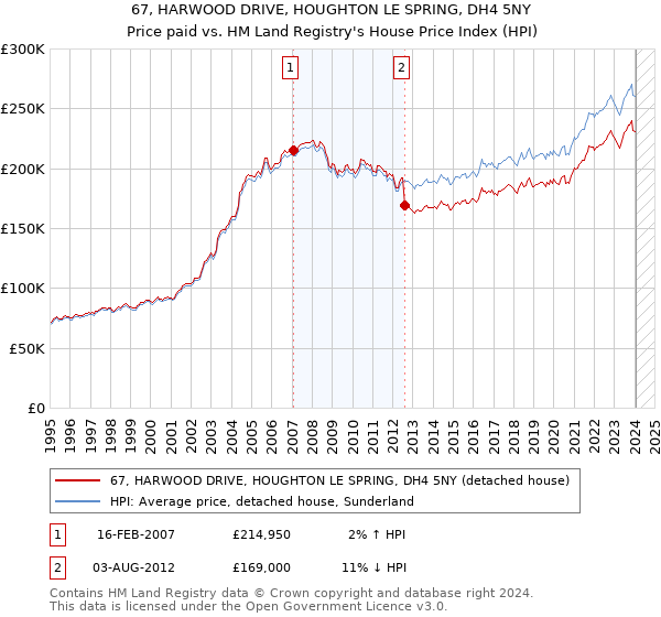 67, HARWOOD DRIVE, HOUGHTON LE SPRING, DH4 5NY: Price paid vs HM Land Registry's House Price Index