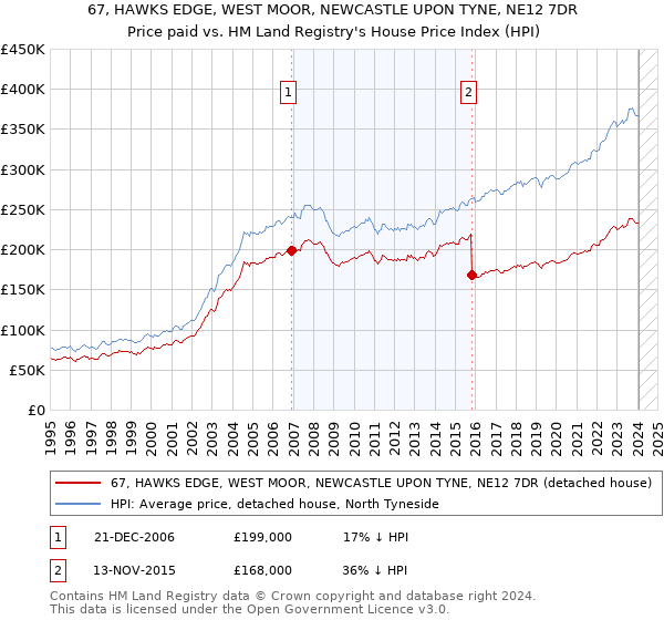 67, HAWKS EDGE, WEST MOOR, NEWCASTLE UPON TYNE, NE12 7DR: Price paid vs HM Land Registry's House Price Index