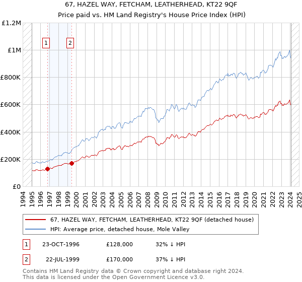 67, HAZEL WAY, FETCHAM, LEATHERHEAD, KT22 9QF: Price paid vs HM Land Registry's House Price Index