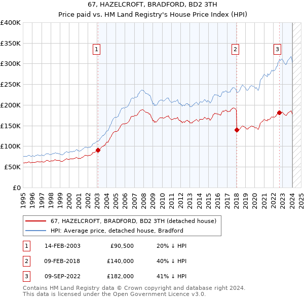 67, HAZELCROFT, BRADFORD, BD2 3TH: Price paid vs HM Land Registry's House Price Index