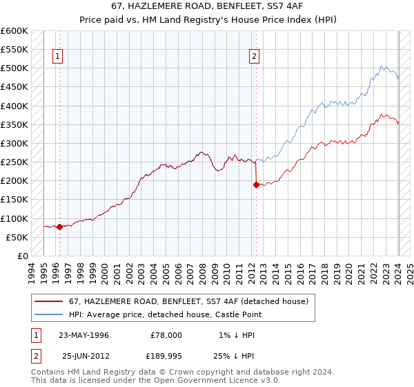 67, HAZLEMERE ROAD, BENFLEET, SS7 4AF: Price paid vs HM Land Registry's House Price Index