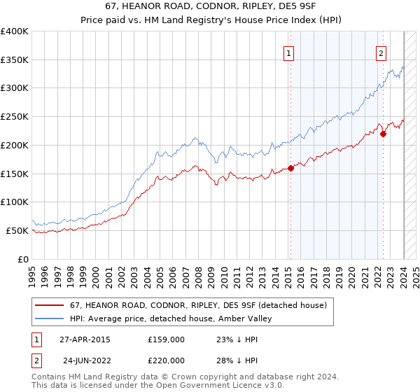 67, HEANOR ROAD, CODNOR, RIPLEY, DE5 9SF: Price paid vs HM Land Registry's House Price Index