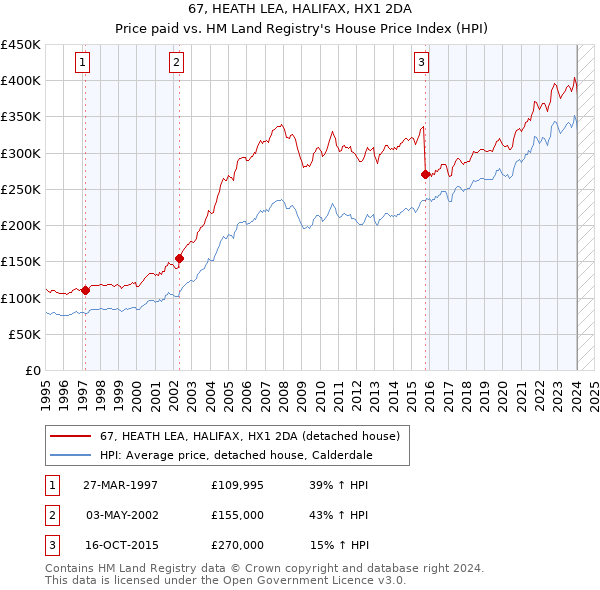67, HEATH LEA, HALIFAX, HX1 2DA: Price paid vs HM Land Registry's House Price Index