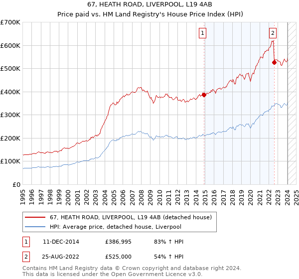 67, HEATH ROAD, LIVERPOOL, L19 4AB: Price paid vs HM Land Registry's House Price Index