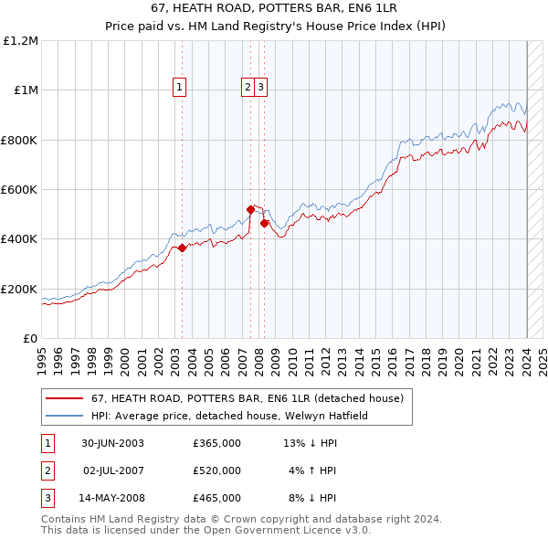 67, HEATH ROAD, POTTERS BAR, EN6 1LR: Price paid vs HM Land Registry's House Price Index