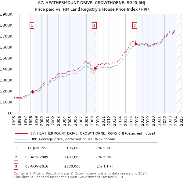 67, HEATHERMOUNT DRIVE, CROWTHORNE, RG45 6HJ: Price paid vs HM Land Registry's House Price Index