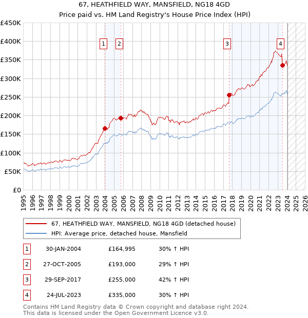 67, HEATHFIELD WAY, MANSFIELD, NG18 4GD: Price paid vs HM Land Registry's House Price Index