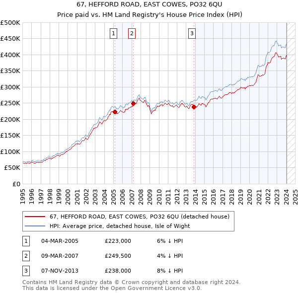 67, HEFFORD ROAD, EAST COWES, PO32 6QU: Price paid vs HM Land Registry's House Price Index