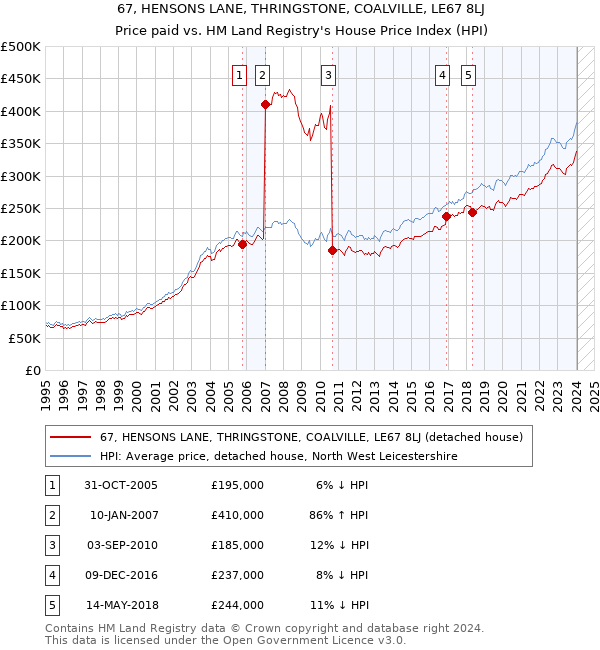 67, HENSONS LANE, THRINGSTONE, COALVILLE, LE67 8LJ: Price paid vs HM Land Registry's House Price Index