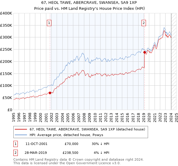 67, HEOL TAWE, ABERCRAVE, SWANSEA, SA9 1XP: Price paid vs HM Land Registry's House Price Index