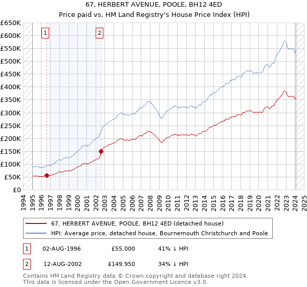 67, HERBERT AVENUE, POOLE, BH12 4ED: Price paid vs HM Land Registry's House Price Index