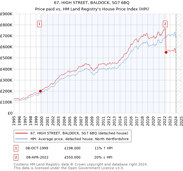 67, HIGH STREET, BALDOCK, SG7 6BQ: Price paid vs HM Land Registry's House Price Index