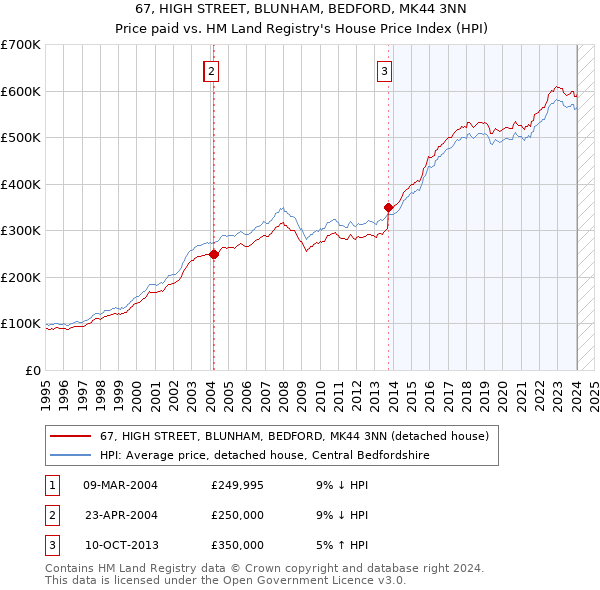 67, HIGH STREET, BLUNHAM, BEDFORD, MK44 3NN: Price paid vs HM Land Registry's House Price Index