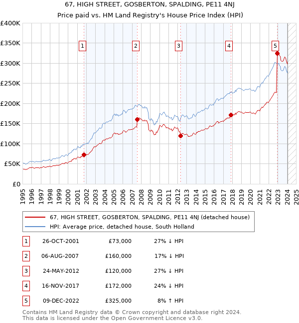 67, HIGH STREET, GOSBERTON, SPALDING, PE11 4NJ: Price paid vs HM Land Registry's House Price Index