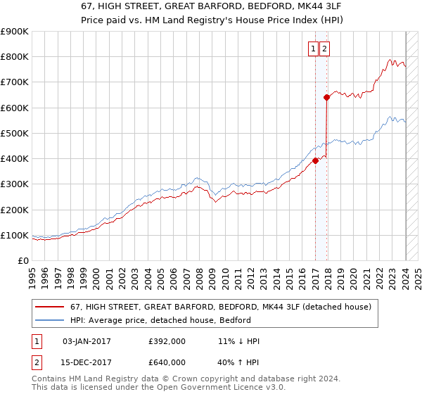 67, HIGH STREET, GREAT BARFORD, BEDFORD, MK44 3LF: Price paid vs HM Land Registry's House Price Index