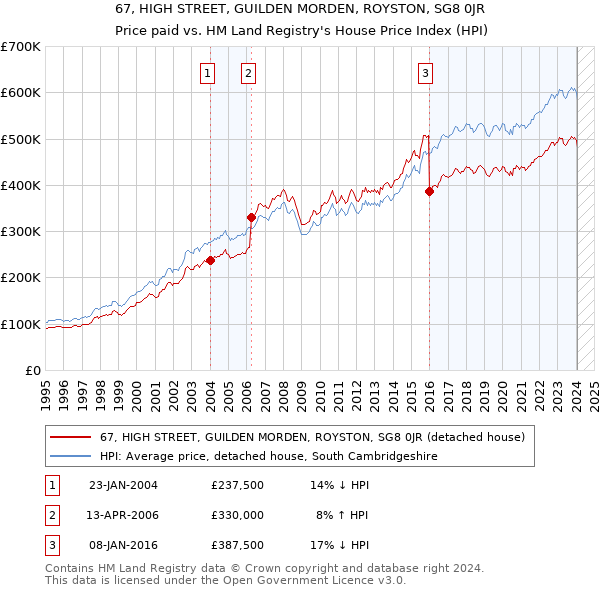 67, HIGH STREET, GUILDEN MORDEN, ROYSTON, SG8 0JR: Price paid vs HM Land Registry's House Price Index