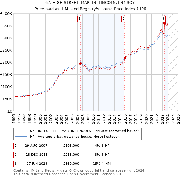 67, HIGH STREET, MARTIN, LINCOLN, LN4 3QY: Price paid vs HM Land Registry's House Price Index