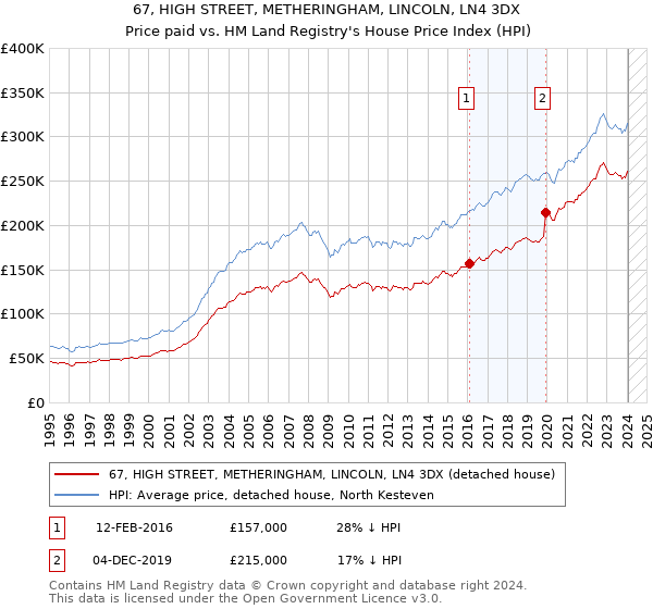 67, HIGH STREET, METHERINGHAM, LINCOLN, LN4 3DX: Price paid vs HM Land Registry's House Price Index