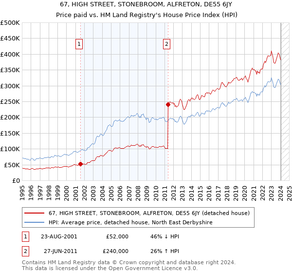 67, HIGH STREET, STONEBROOM, ALFRETON, DE55 6JY: Price paid vs HM Land Registry's House Price Index