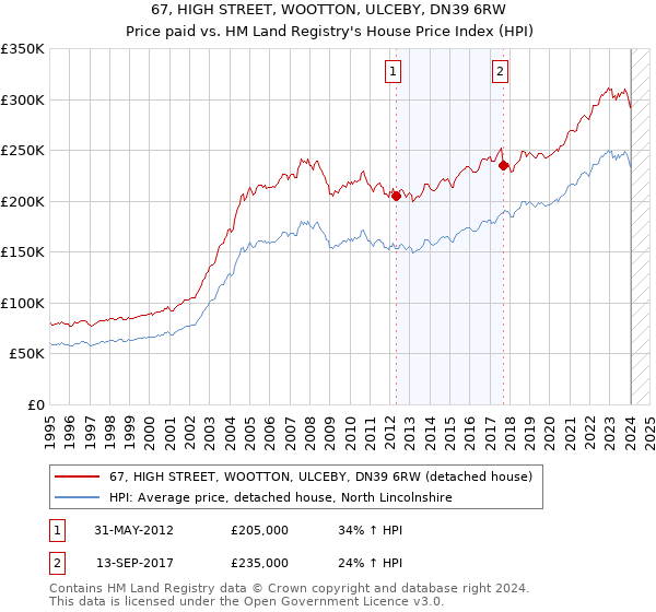 67, HIGH STREET, WOOTTON, ULCEBY, DN39 6RW: Price paid vs HM Land Registry's House Price Index