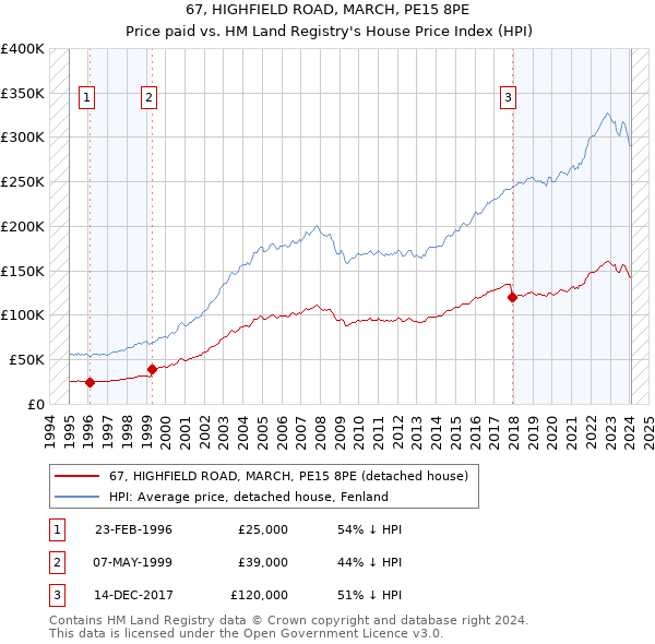 67, HIGHFIELD ROAD, MARCH, PE15 8PE: Price paid vs HM Land Registry's House Price Index