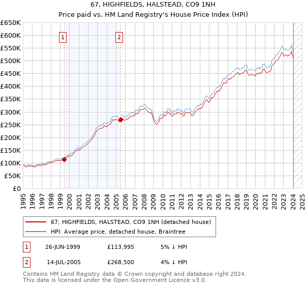 67, HIGHFIELDS, HALSTEAD, CO9 1NH: Price paid vs HM Land Registry's House Price Index
