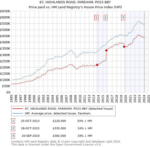 67, HIGHLANDS ROAD, FAREHAM, PO15 6BY: Price paid vs HM Land Registry's House Price Index