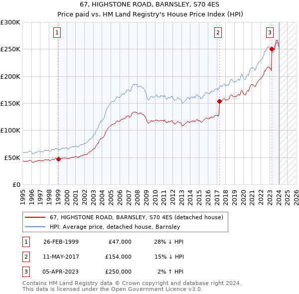 67, HIGHSTONE ROAD, BARNSLEY, S70 4ES: Price paid vs HM Land Registry's House Price Index