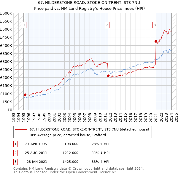 67, HILDERSTONE ROAD, STOKE-ON-TRENT, ST3 7NU: Price paid vs HM Land Registry's House Price Index