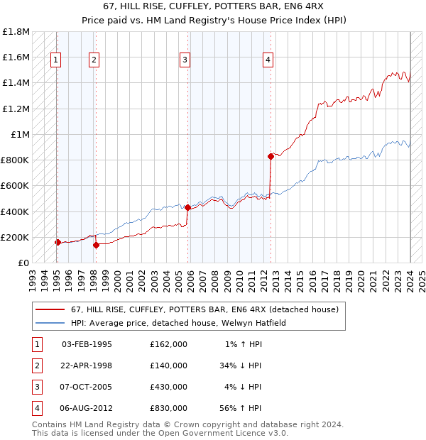 67, HILL RISE, CUFFLEY, POTTERS BAR, EN6 4RX: Price paid vs HM Land Registry's House Price Index