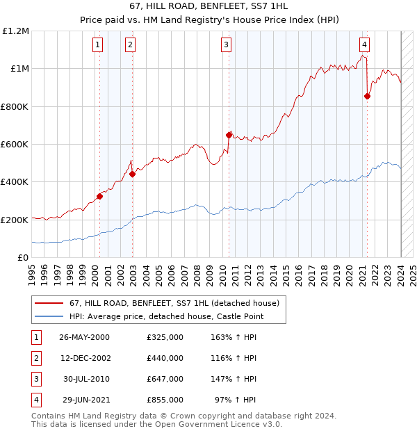 67, HILL ROAD, BENFLEET, SS7 1HL: Price paid vs HM Land Registry's House Price Index