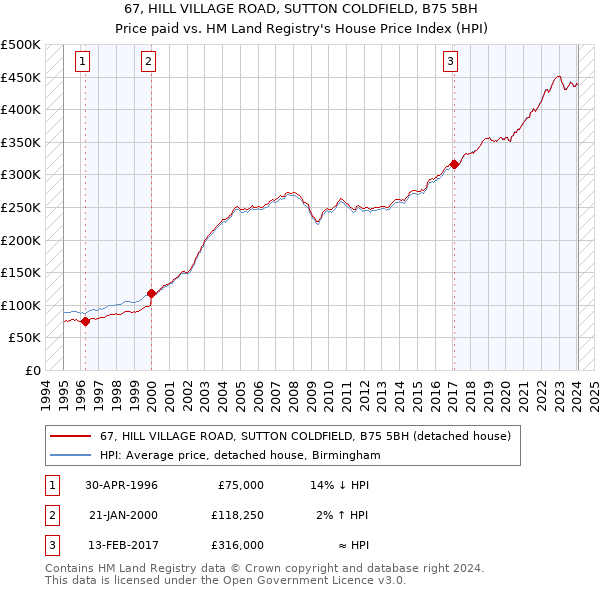 67, HILL VILLAGE ROAD, SUTTON COLDFIELD, B75 5BH: Price paid vs HM Land Registry's House Price Index