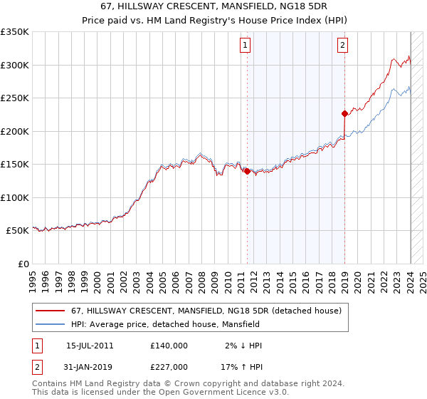 67, HILLSWAY CRESCENT, MANSFIELD, NG18 5DR: Price paid vs HM Land Registry's House Price Index
